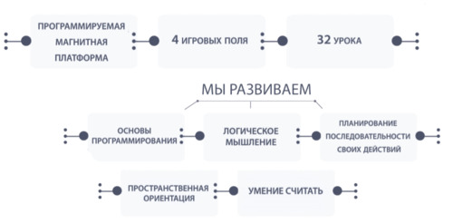 С ипользованием игры "Удивительный код" мы развиваем: основы программирования, логическое мышление и учим детей планировать последовательность своих действий